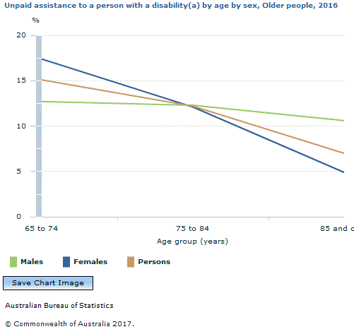 Graph Image for Unpaid assistance to a person with a disability(a) by age by sex, Older people, 2016